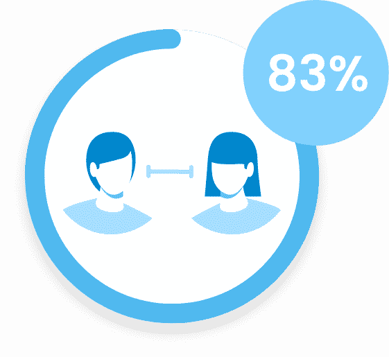 83%