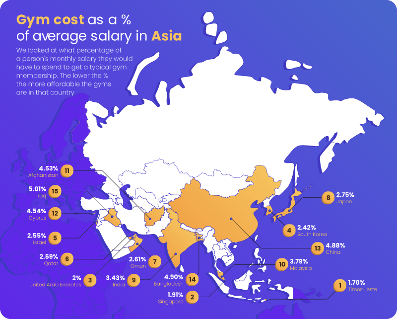 Gym cost as a % of average salary in Asia